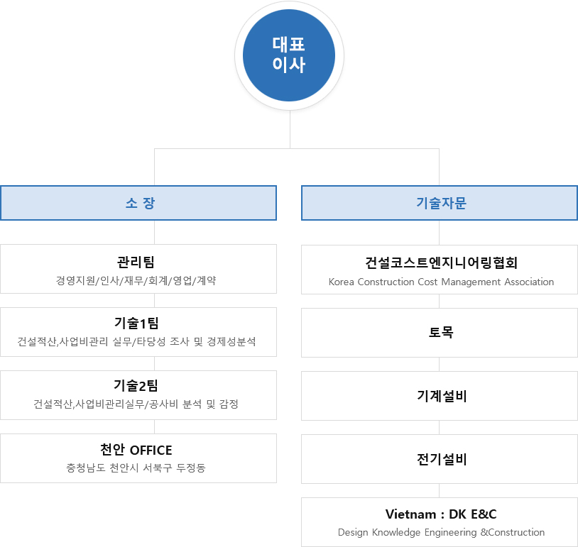 조직구성도